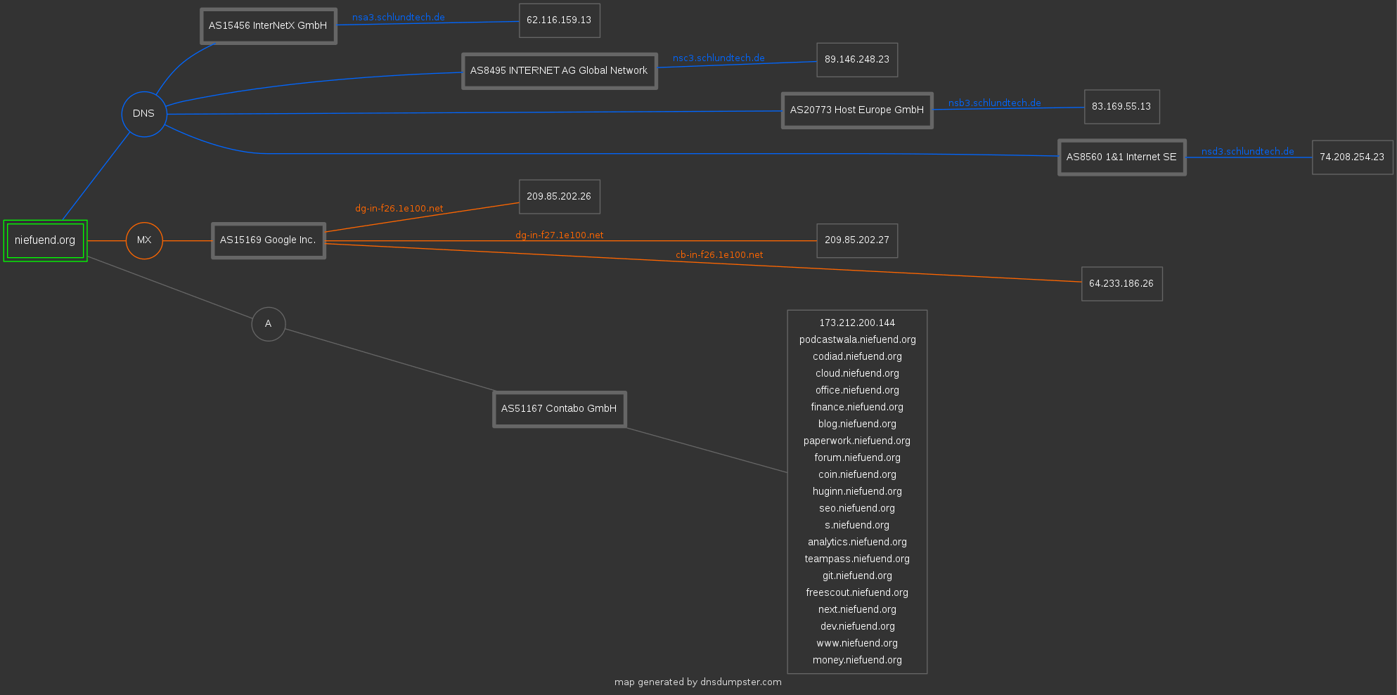 dnsdumpster.com mapping für die Domain niefuend.org